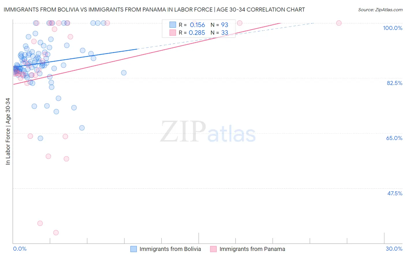 Immigrants from Bolivia vs Immigrants from Panama In Labor Force | Age 30-34