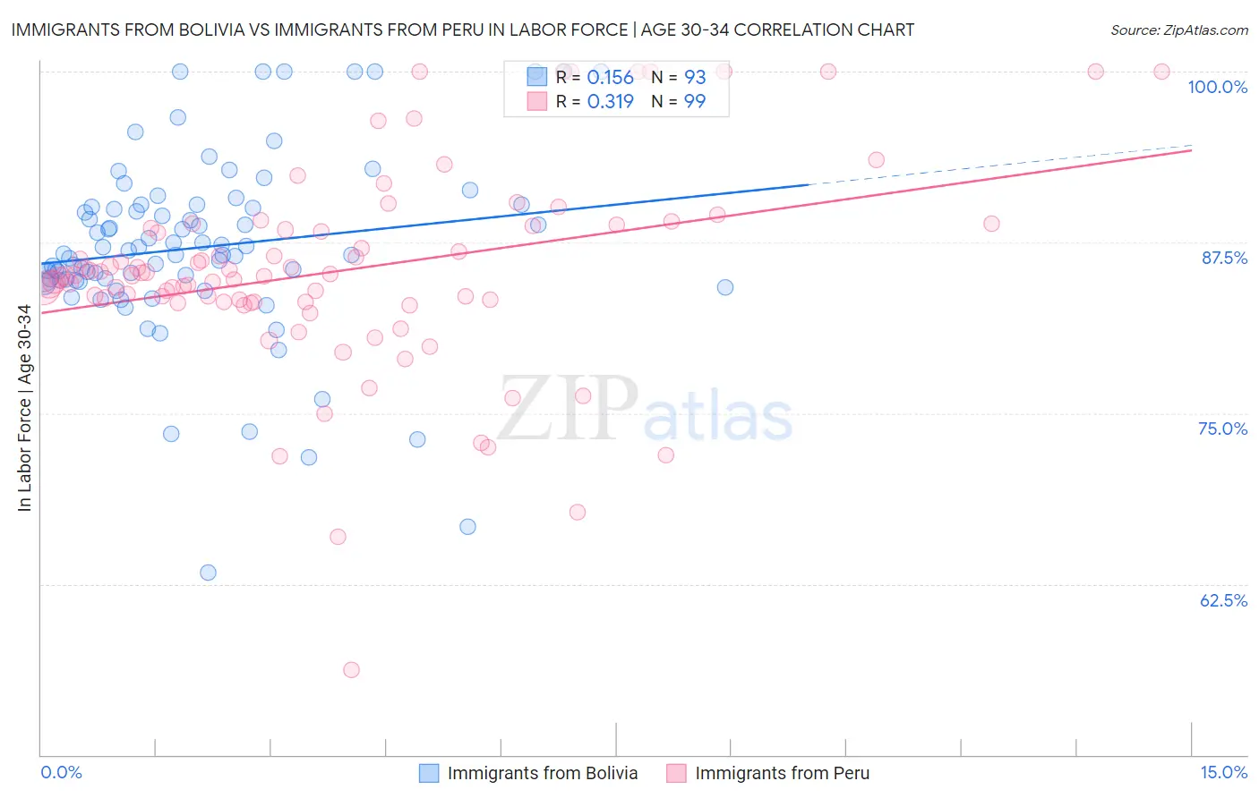 Immigrants from Bolivia vs Immigrants from Peru In Labor Force | Age 30-34