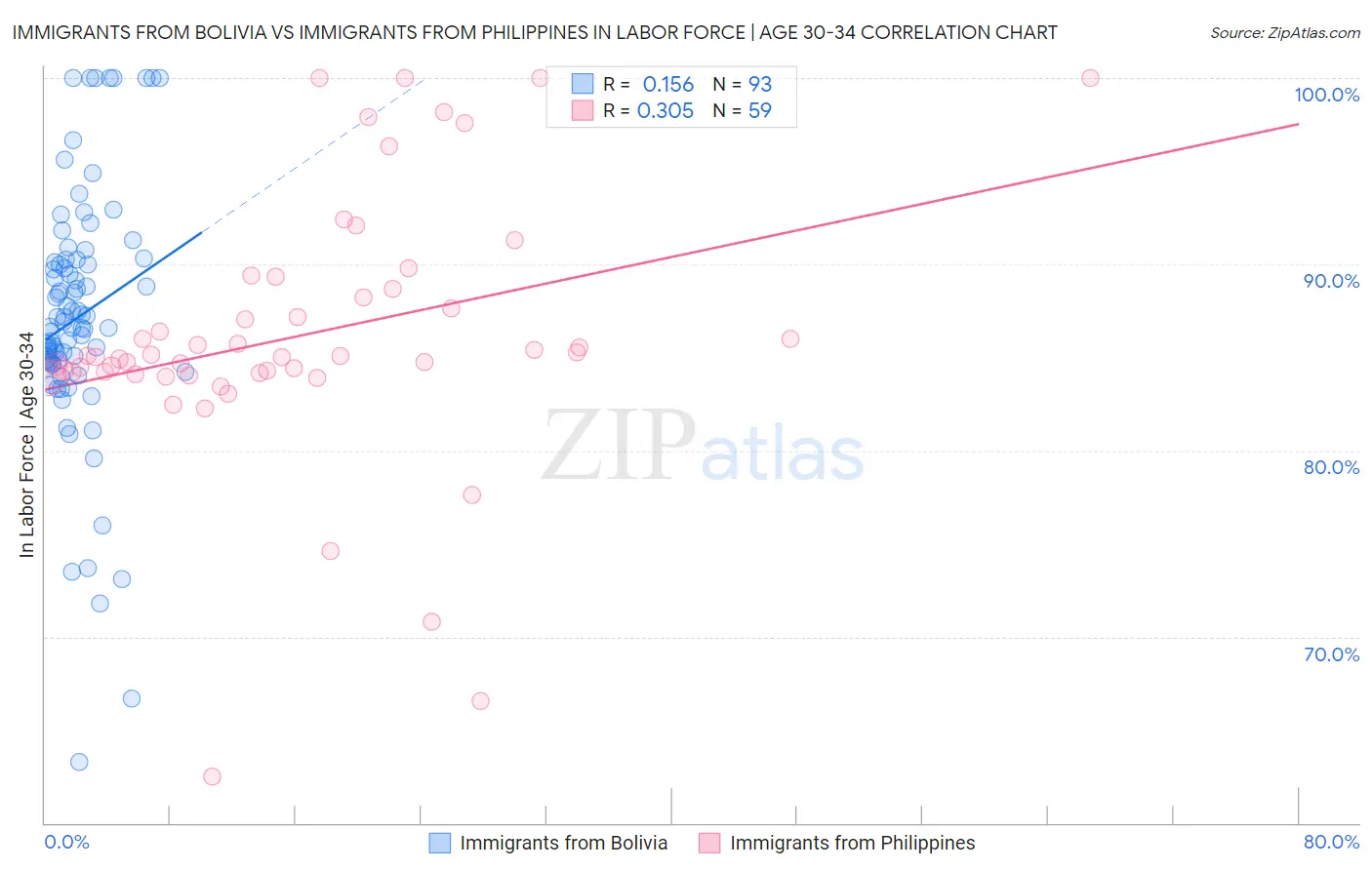 Immigrants from Bolivia vs Immigrants from Philippines In Labor Force | Age 30-34