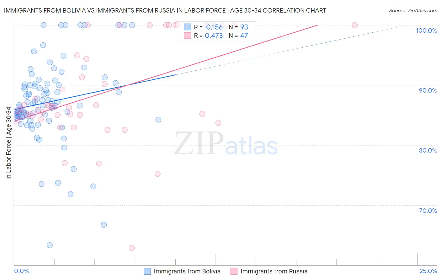 Immigrants from Bolivia vs Immigrants from Russia In Labor Force | Age 30-34