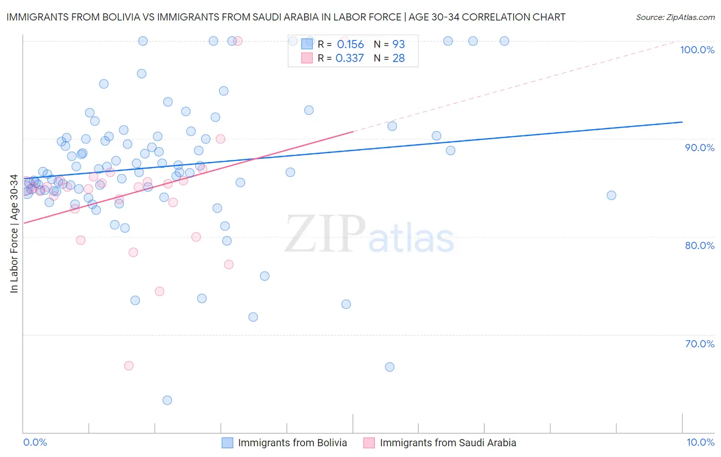 Immigrants from Bolivia vs Immigrants from Saudi Arabia In Labor Force | Age 30-34