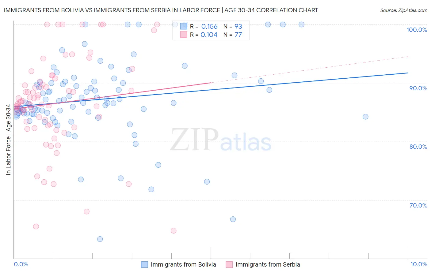 Immigrants from Bolivia vs Immigrants from Serbia In Labor Force | Age 30-34