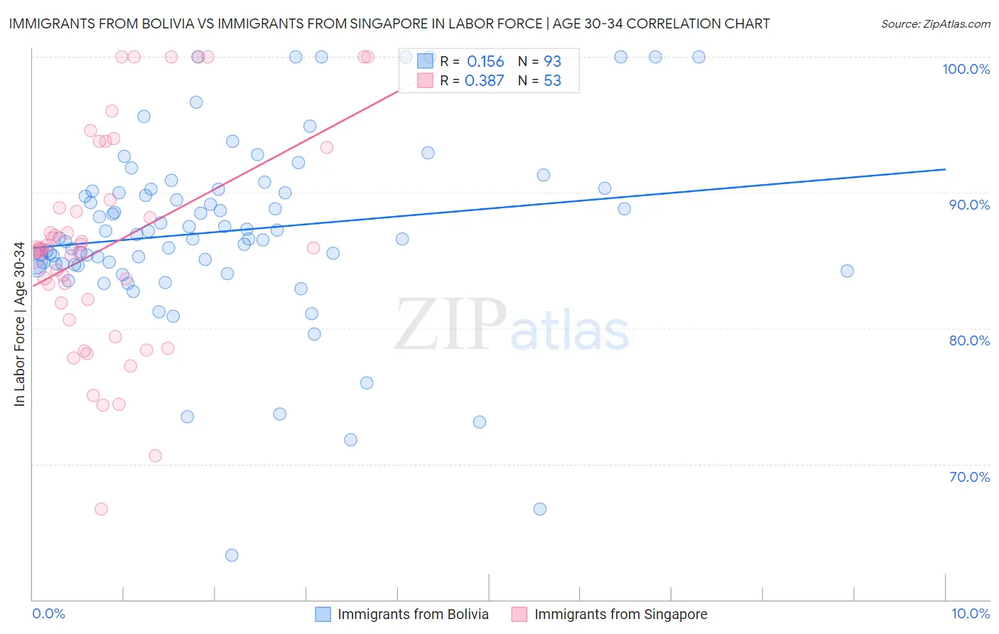 Immigrants from Bolivia vs Immigrants from Singapore In Labor Force | Age 30-34