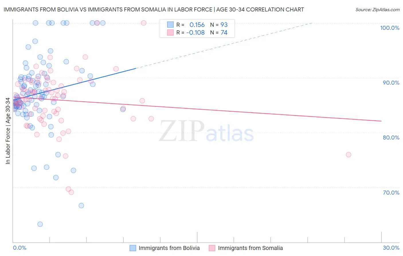 Immigrants from Bolivia vs Immigrants from Somalia In Labor Force | Age 30-34