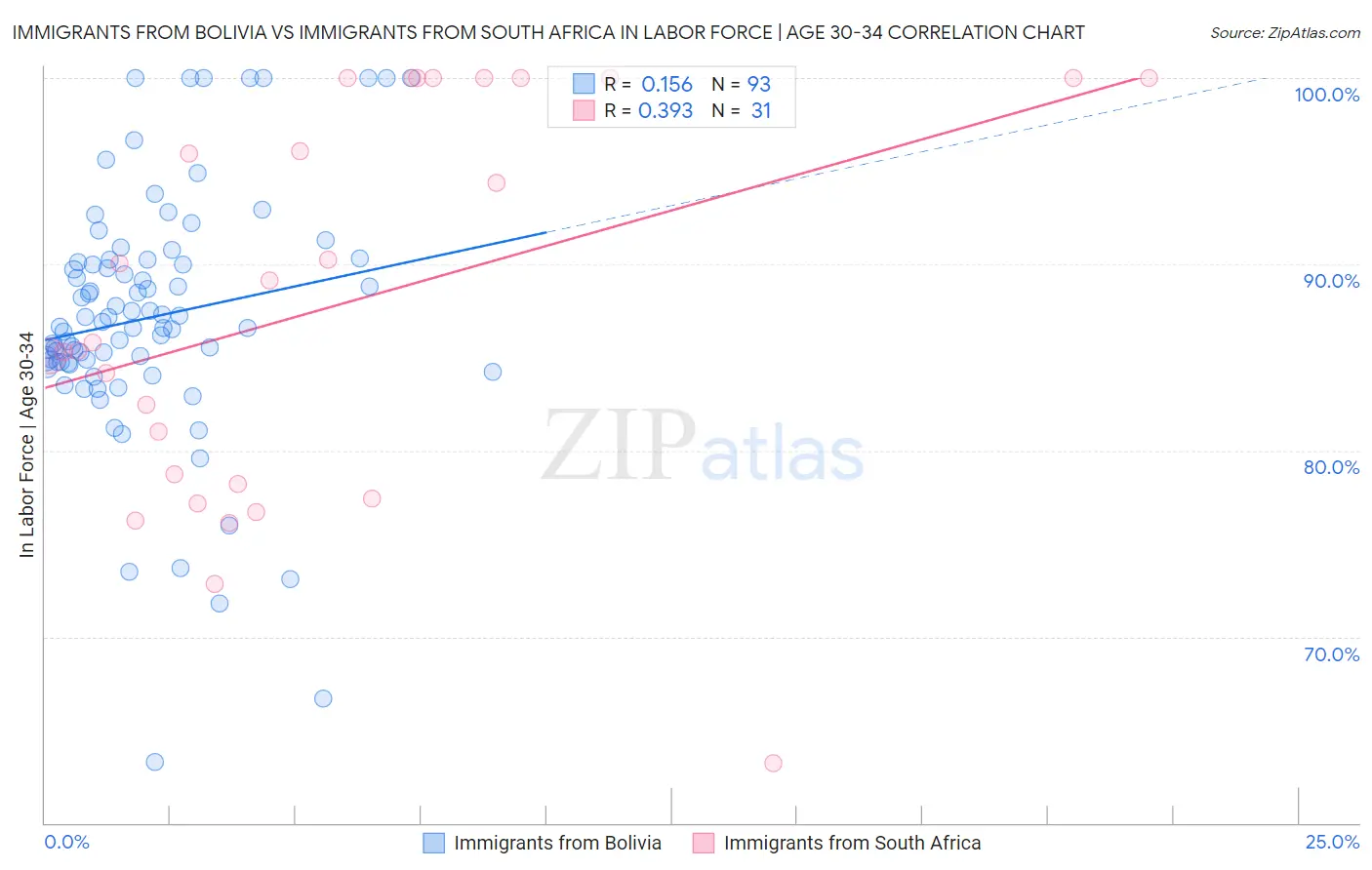 Immigrants from Bolivia vs Immigrants from South Africa In Labor Force | Age 30-34