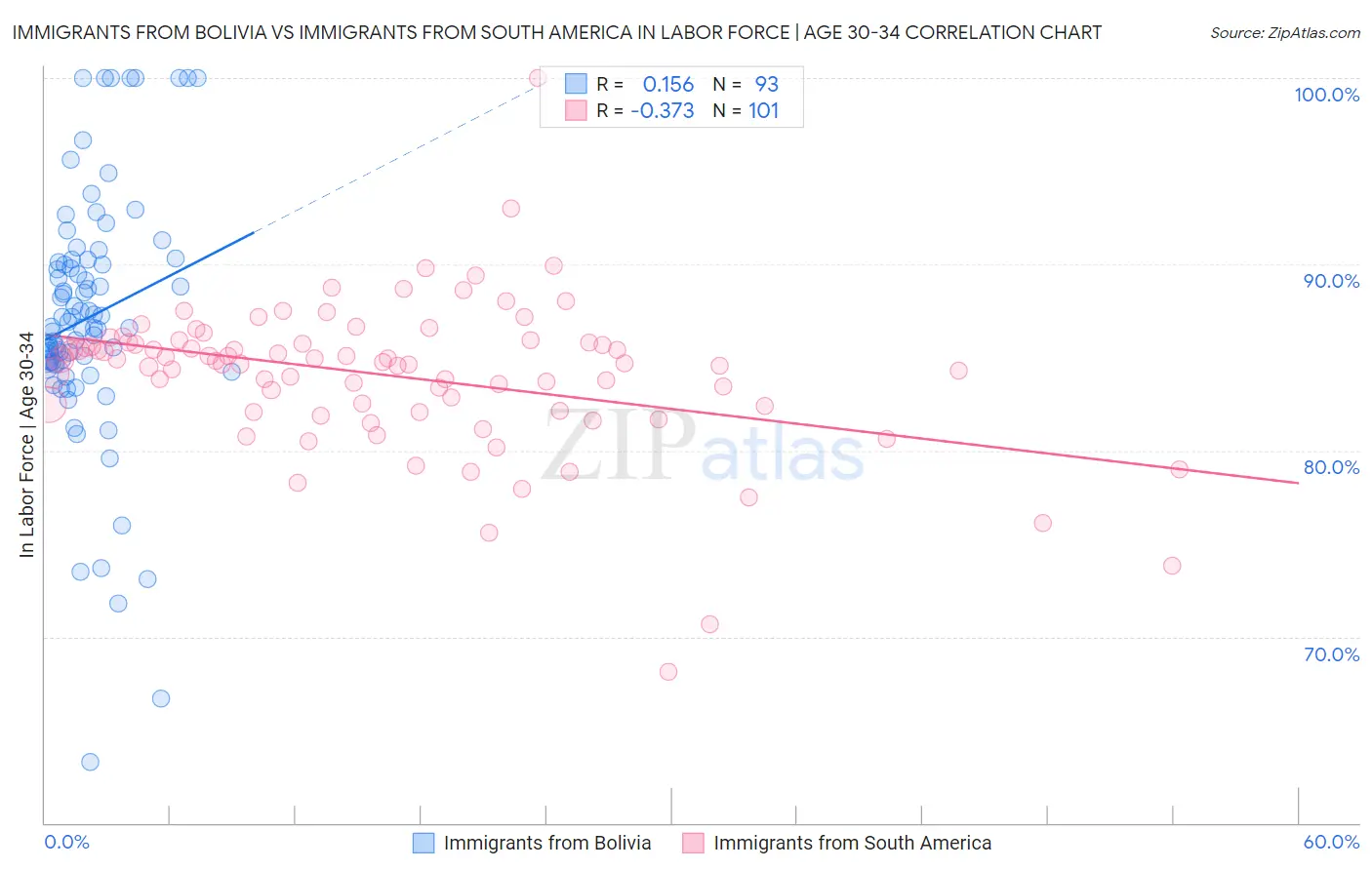 Immigrants from Bolivia vs Immigrants from South America In Labor Force | Age 30-34