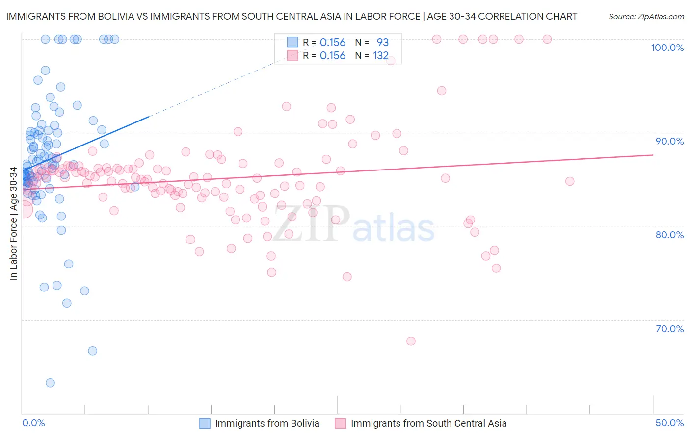 Immigrants from Bolivia vs Immigrants from South Central Asia In Labor Force | Age 30-34