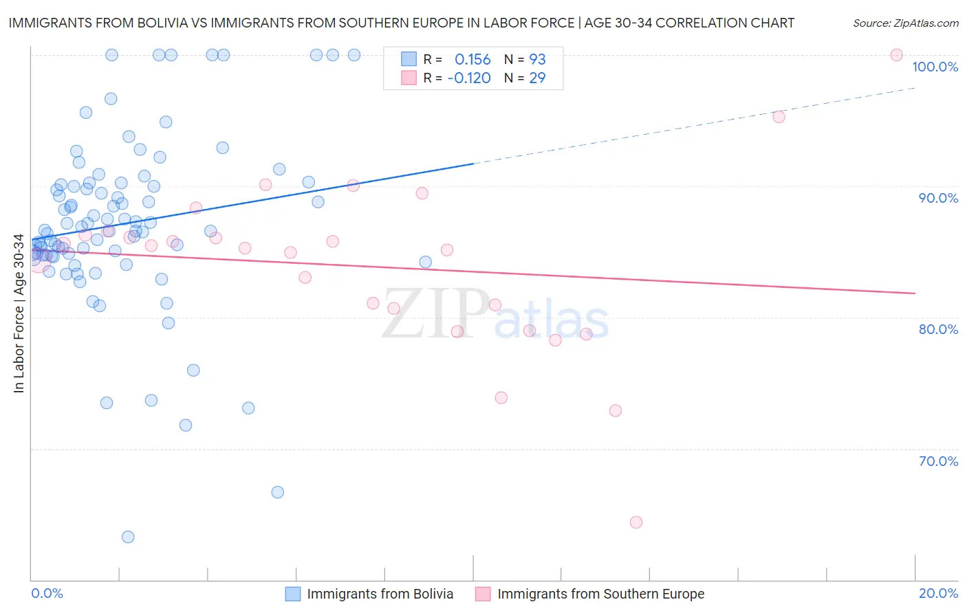 Immigrants from Bolivia vs Immigrants from Southern Europe In Labor Force | Age 30-34