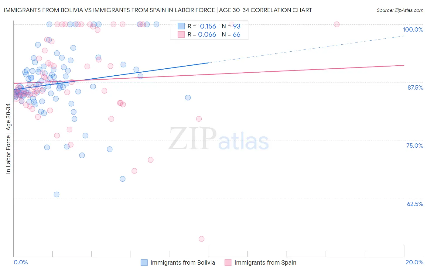 Immigrants from Bolivia vs Immigrants from Spain In Labor Force | Age 30-34