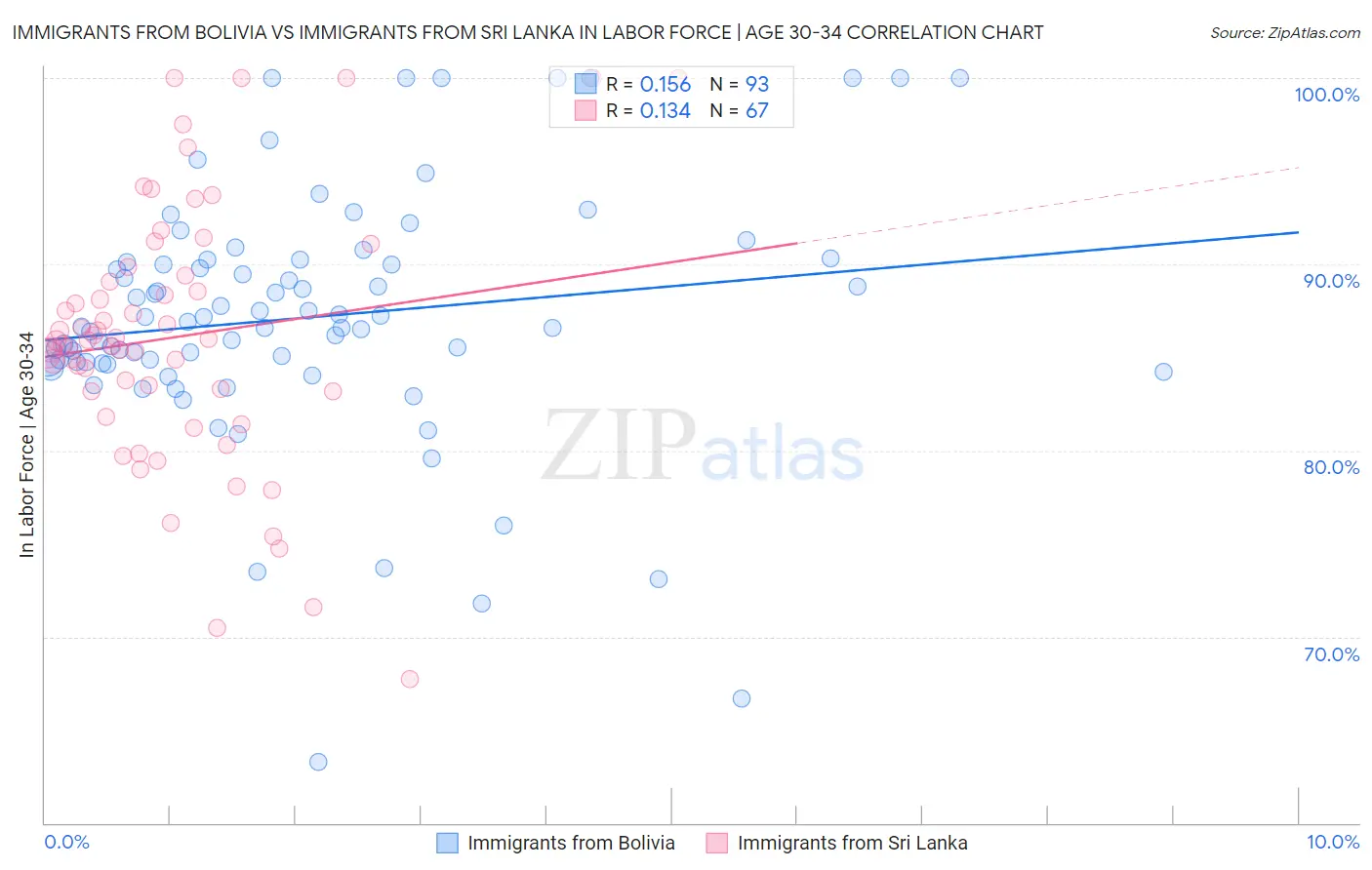 Immigrants from Bolivia vs Immigrants from Sri Lanka In Labor Force | Age 30-34