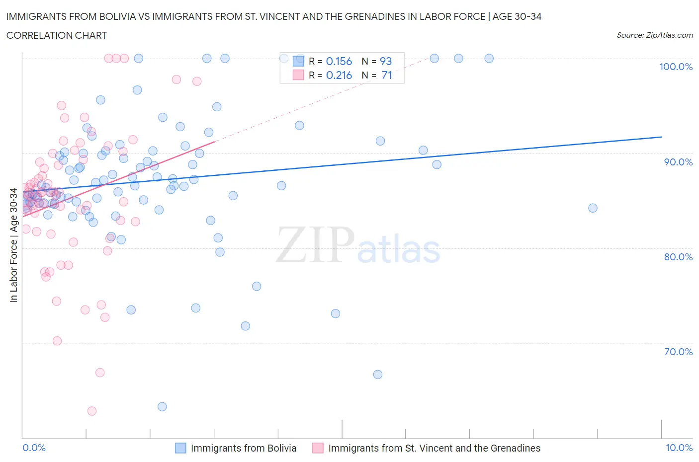 Immigrants from Bolivia vs Immigrants from St. Vincent and the Grenadines In Labor Force | Age 30-34