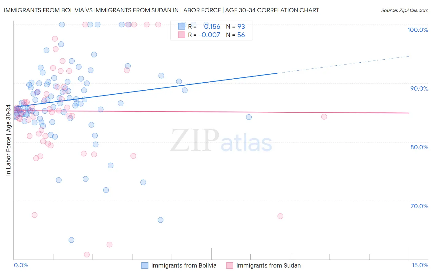 Immigrants from Bolivia vs Immigrants from Sudan In Labor Force | Age 30-34