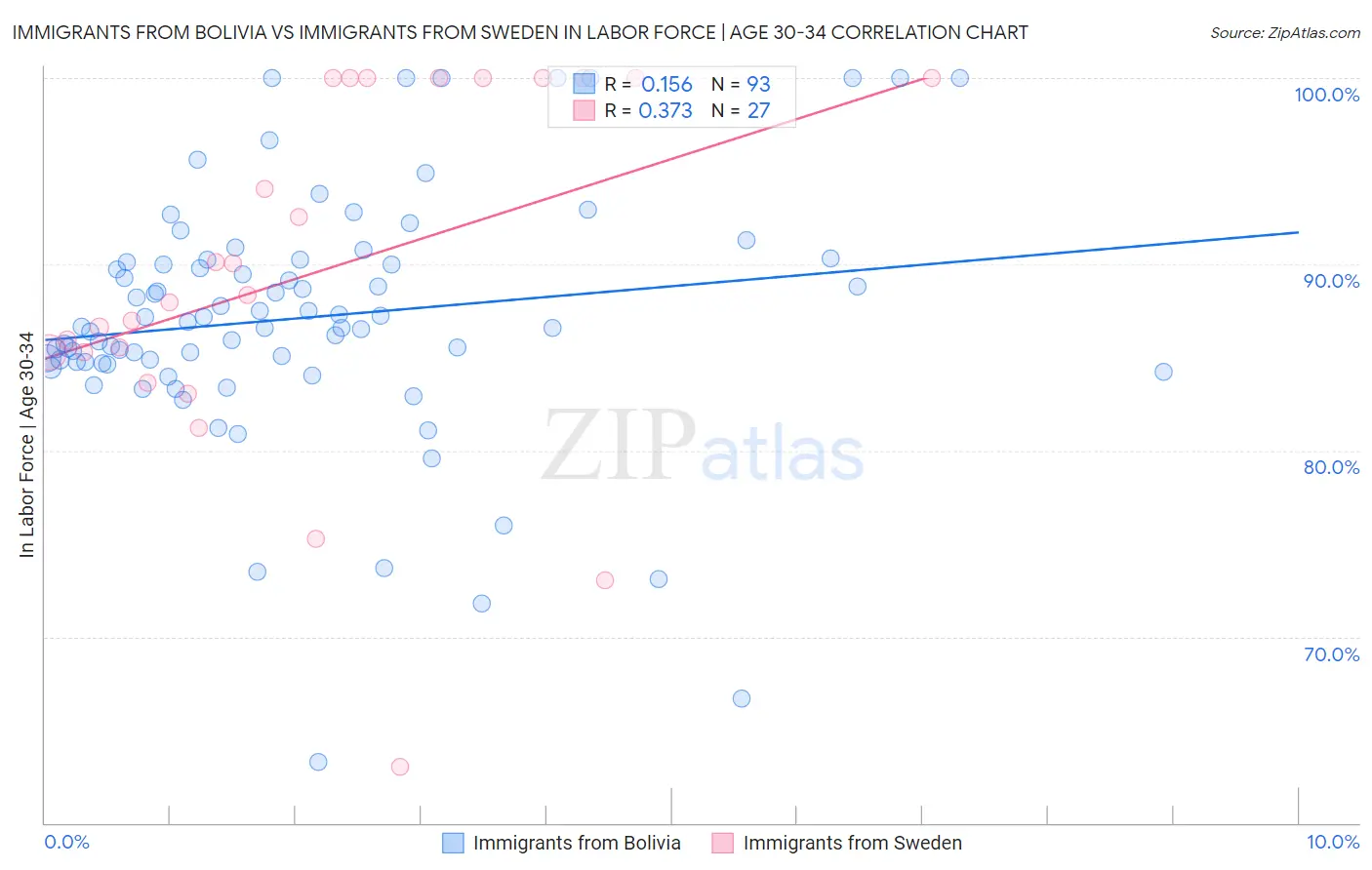 Immigrants from Bolivia vs Immigrants from Sweden In Labor Force | Age 30-34