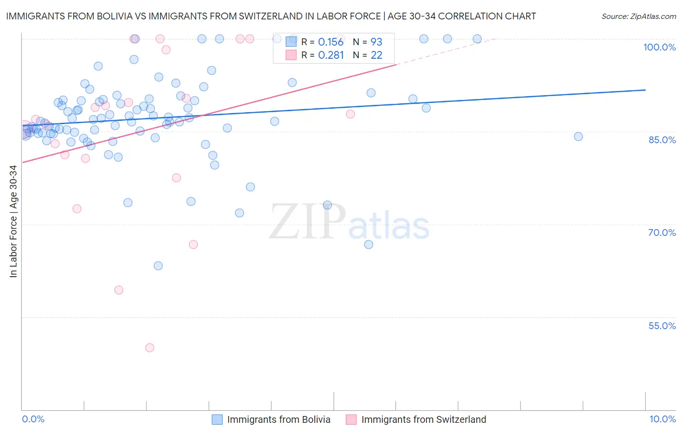 Immigrants from Bolivia vs Immigrants from Switzerland In Labor Force | Age 30-34