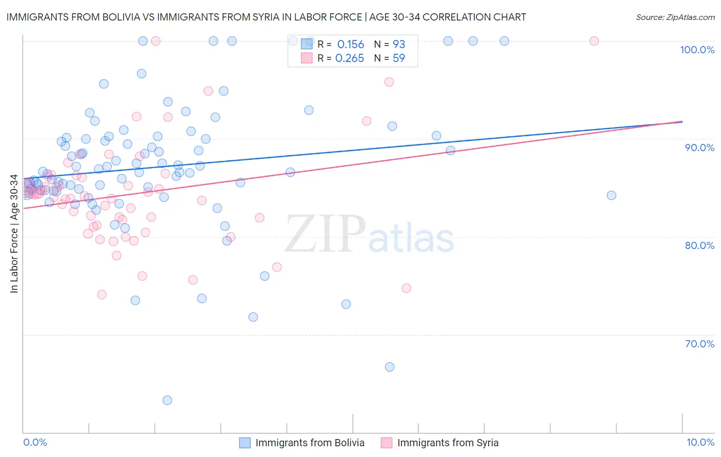 Immigrants from Bolivia vs Immigrants from Syria In Labor Force | Age 30-34