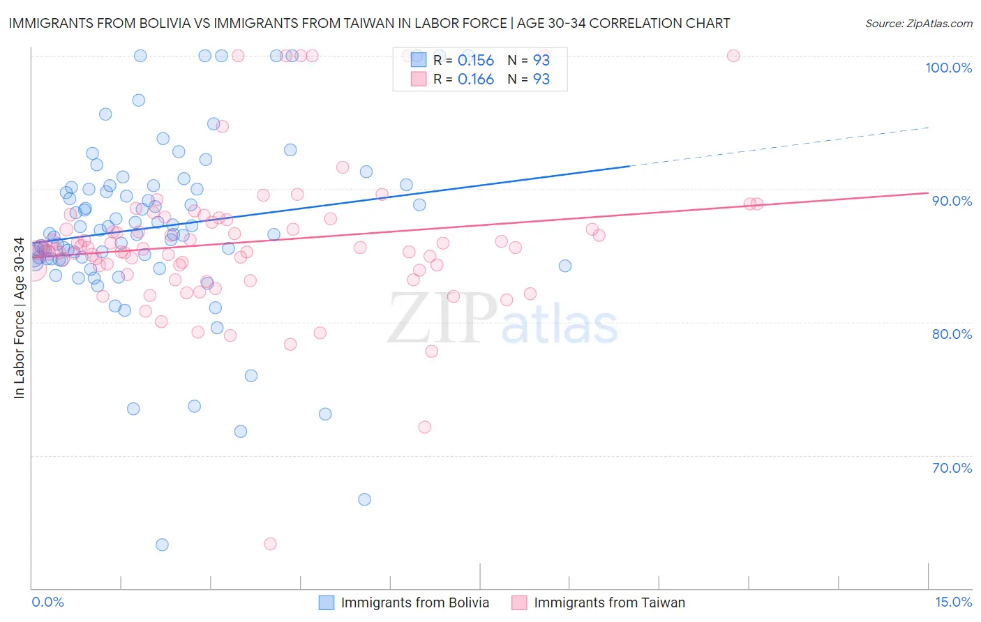 Immigrants from Bolivia vs Immigrants from Taiwan In Labor Force | Age 30-34
