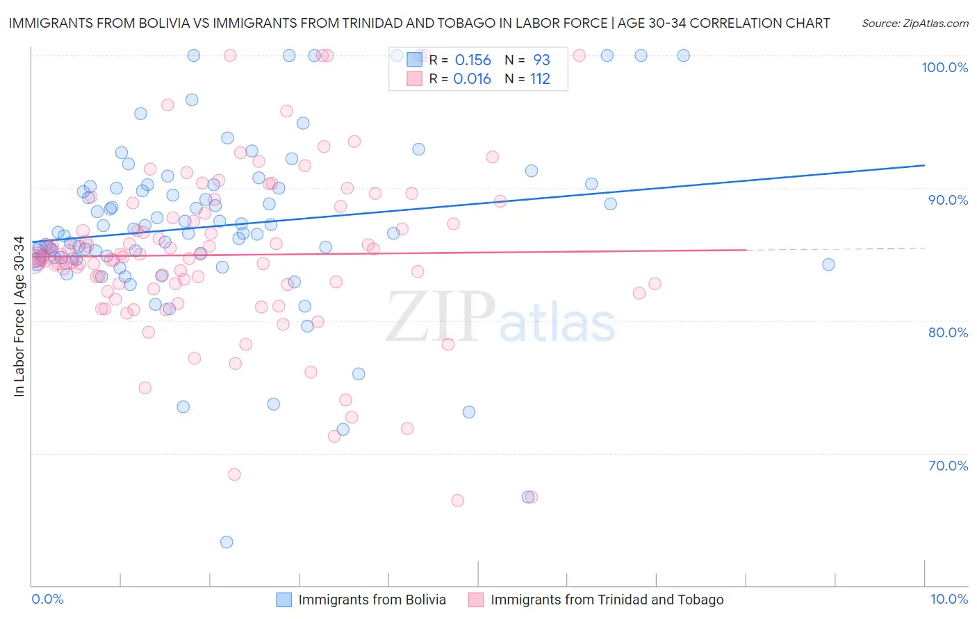 Immigrants from Bolivia vs Immigrants from Trinidad and Tobago In Labor Force | Age 30-34