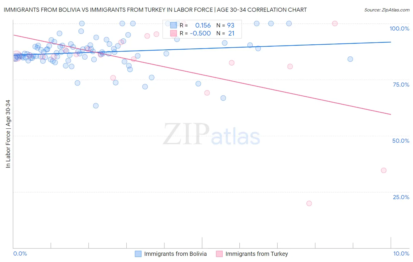 Immigrants from Bolivia vs Immigrants from Turkey In Labor Force | Age 30-34