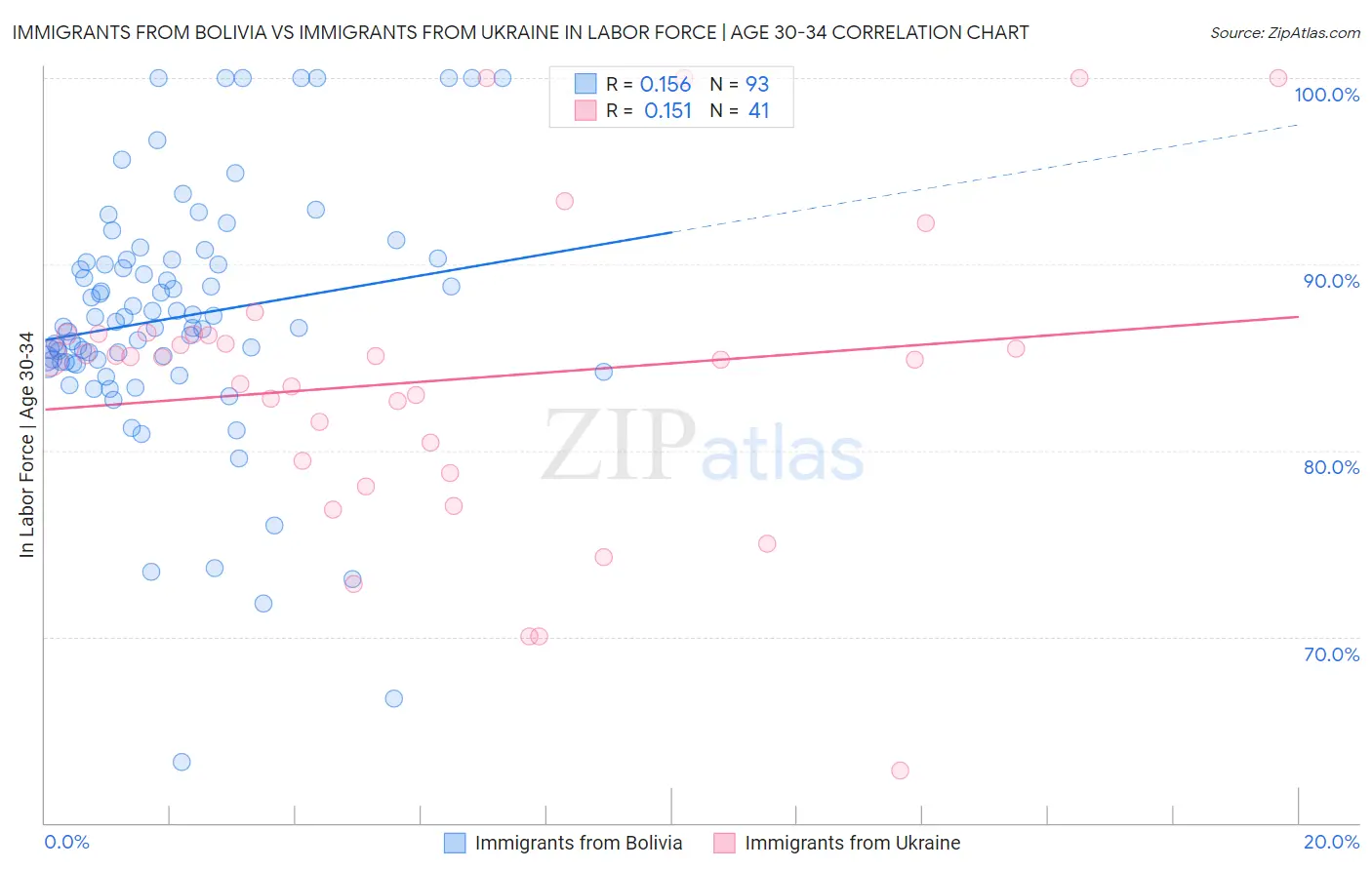 Immigrants from Bolivia vs Immigrants from Ukraine In Labor Force | Age 30-34