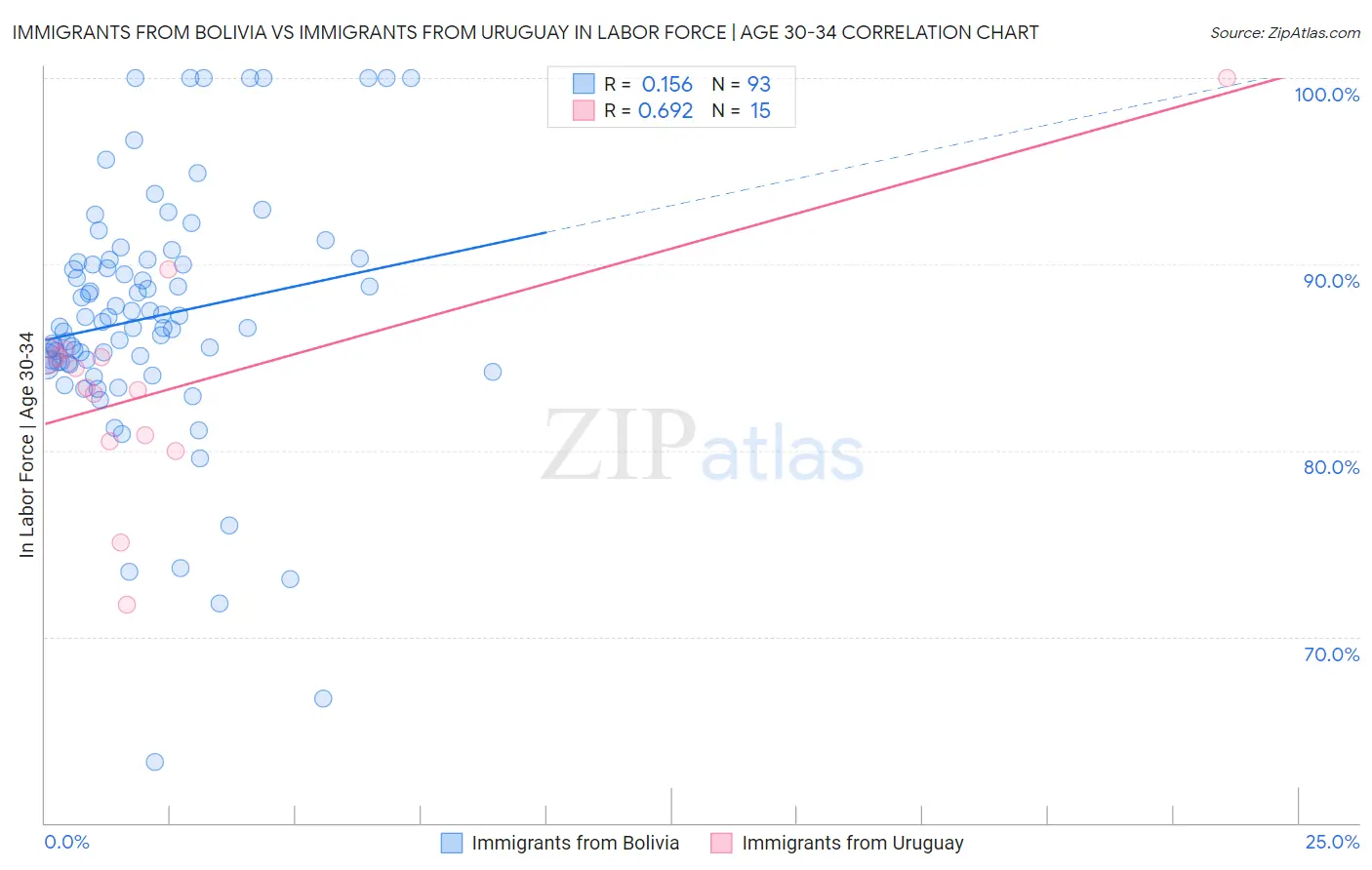 Immigrants from Bolivia vs Immigrants from Uruguay In Labor Force | Age 30-34