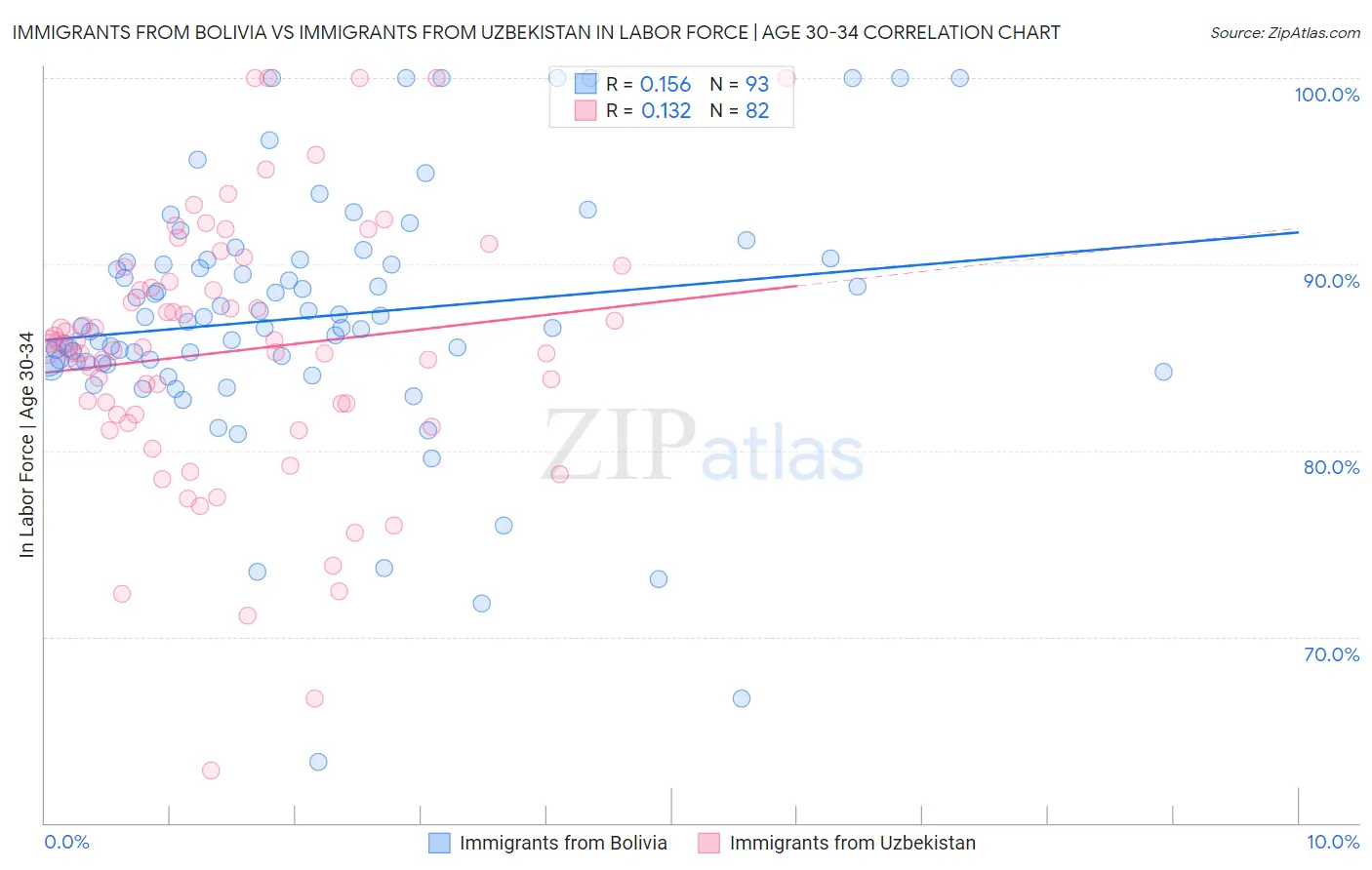 Immigrants from Bolivia vs Immigrants from Uzbekistan In Labor Force | Age 30-34