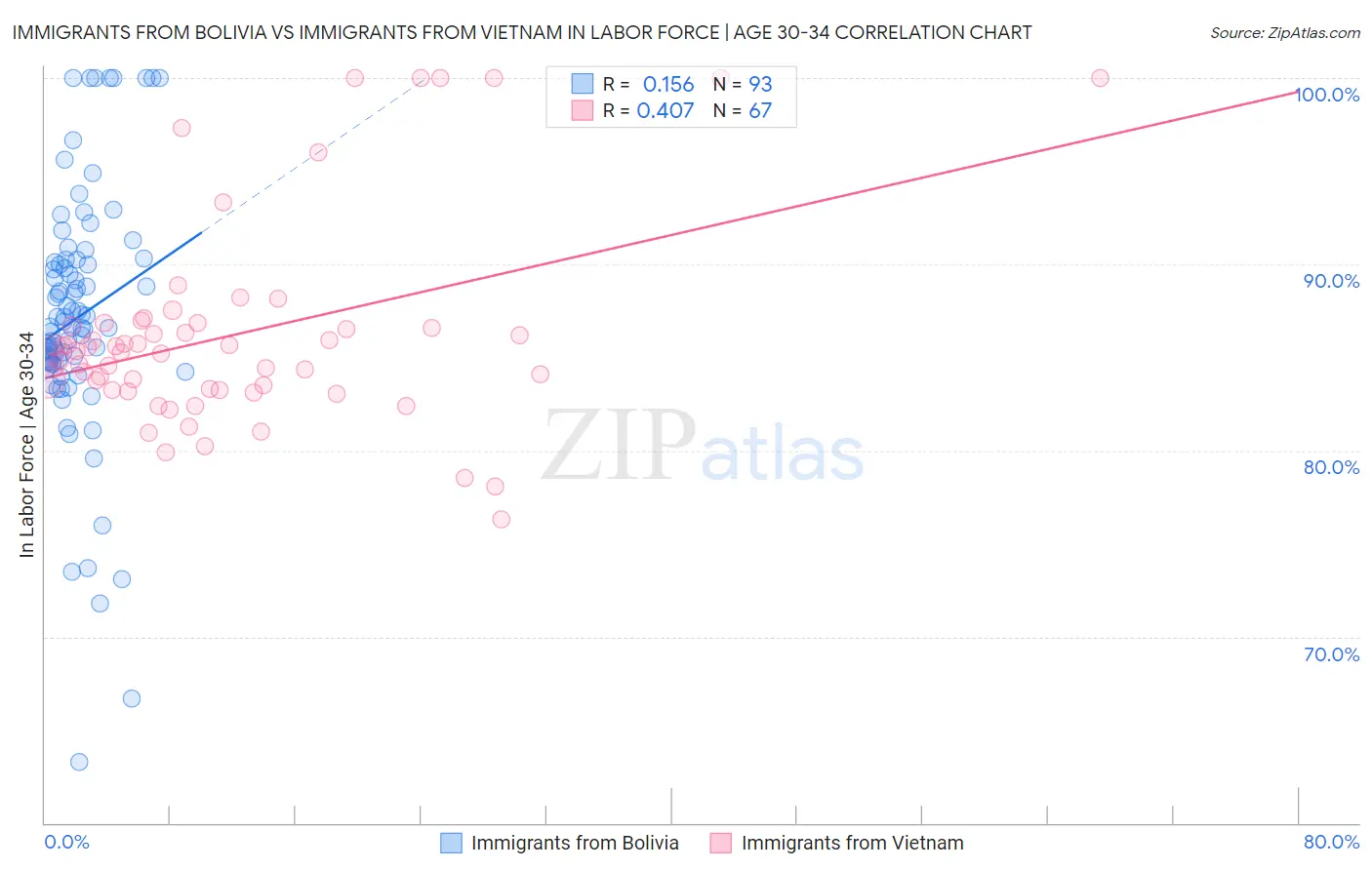 Immigrants from Bolivia vs Immigrants from Vietnam In Labor Force | Age 30-34