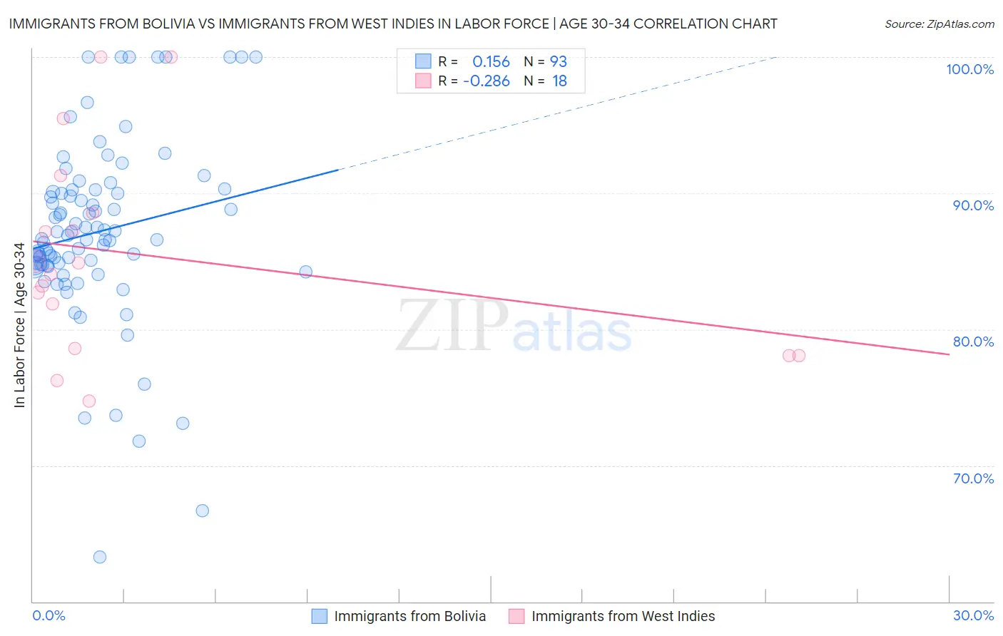 Immigrants from Bolivia vs Immigrants from West Indies In Labor Force | Age 30-34