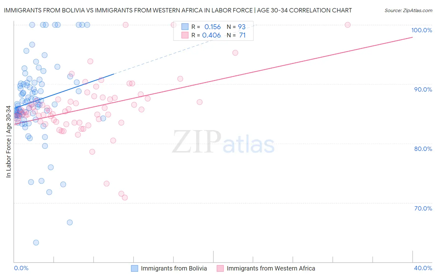 Immigrants from Bolivia vs Immigrants from Western Africa In Labor Force | Age 30-34