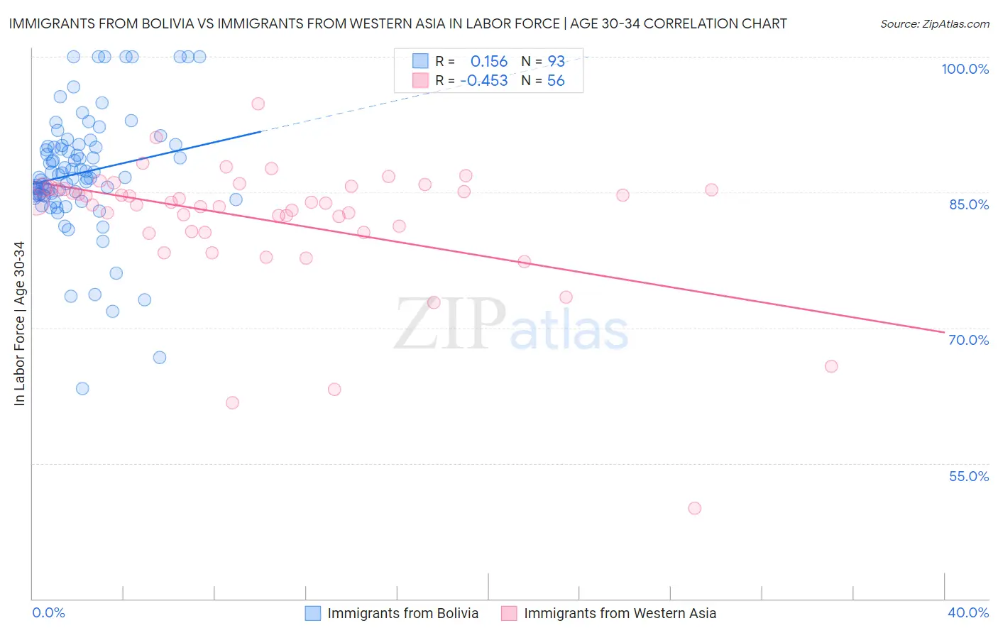 Immigrants from Bolivia vs Immigrants from Western Asia In Labor Force | Age 30-34