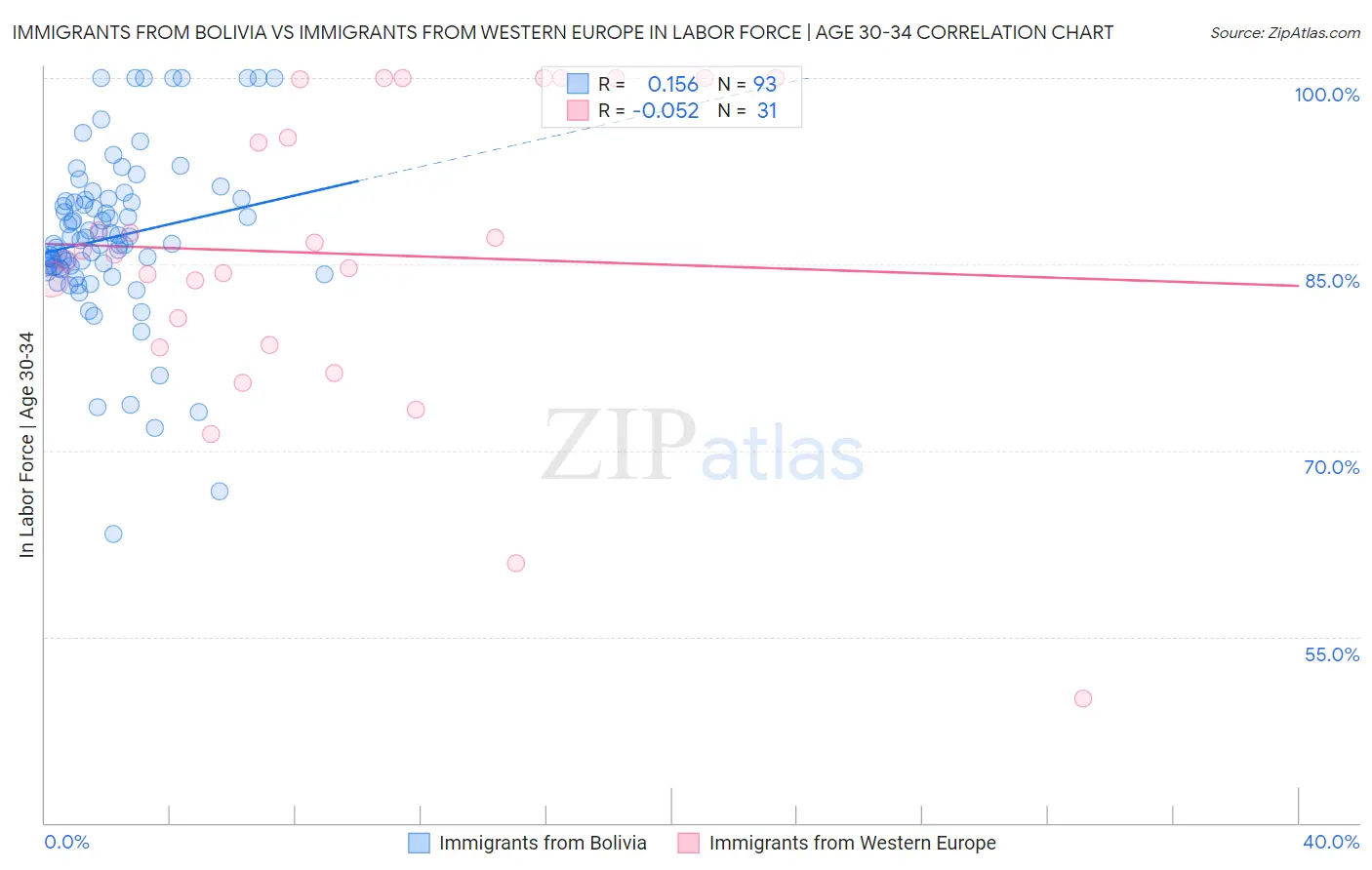 Immigrants from Bolivia vs Immigrants from Western Europe In Labor Force | Age 30-34