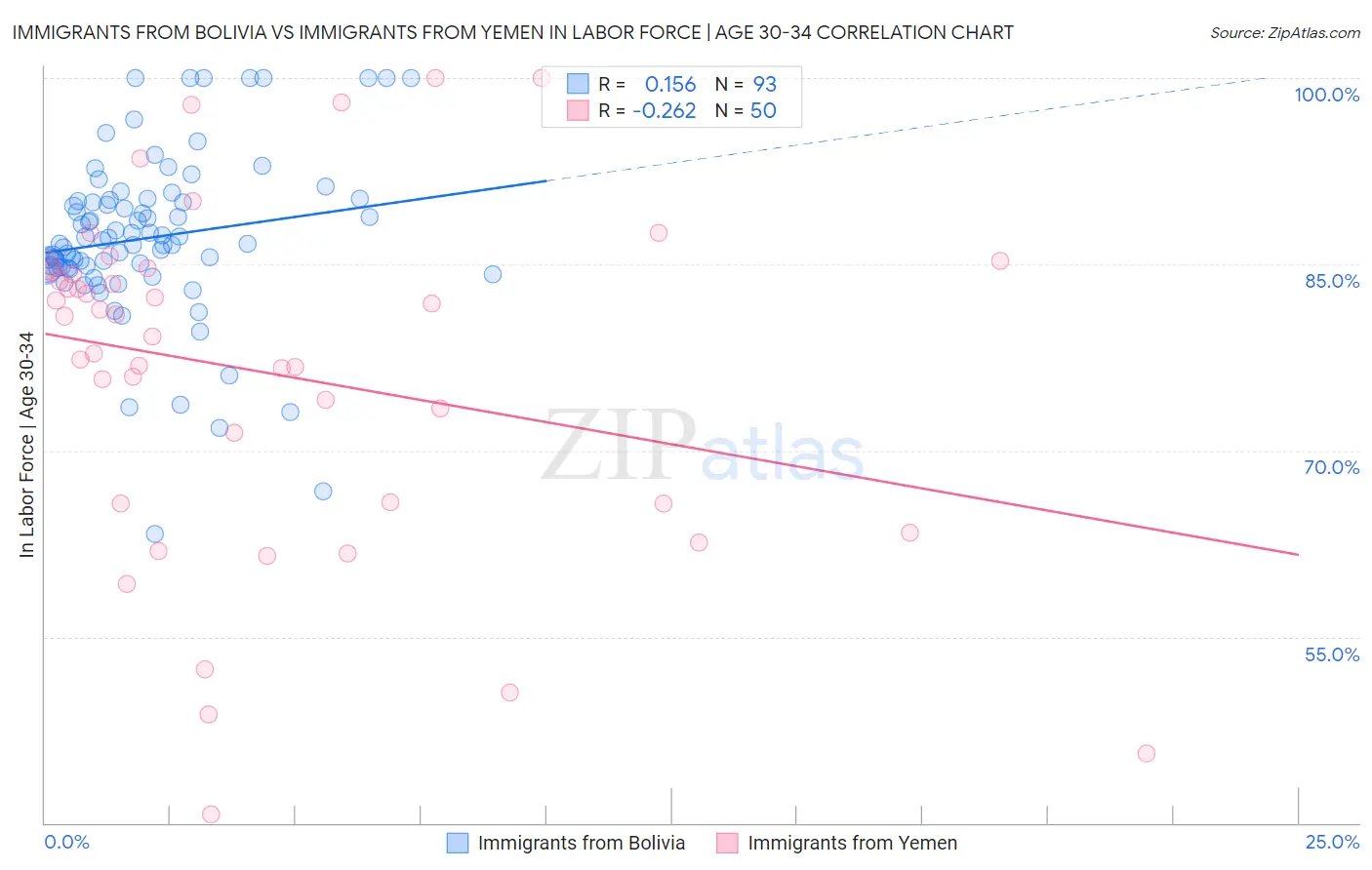 Immigrants from Bolivia vs Immigrants from Yemen In Labor Force | Age 30-34