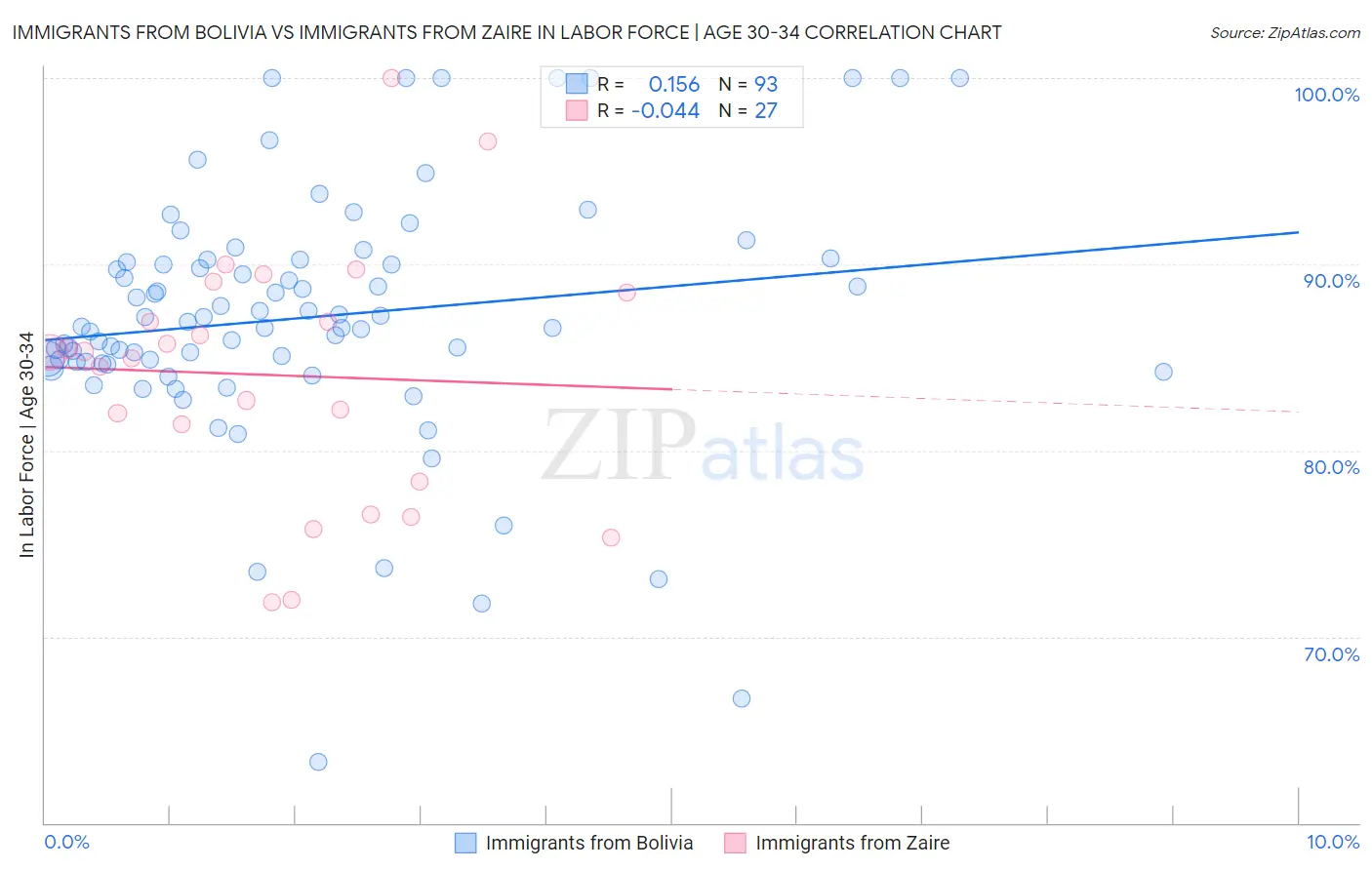 Immigrants from Bolivia vs Immigrants from Zaire In Labor Force | Age 30-34