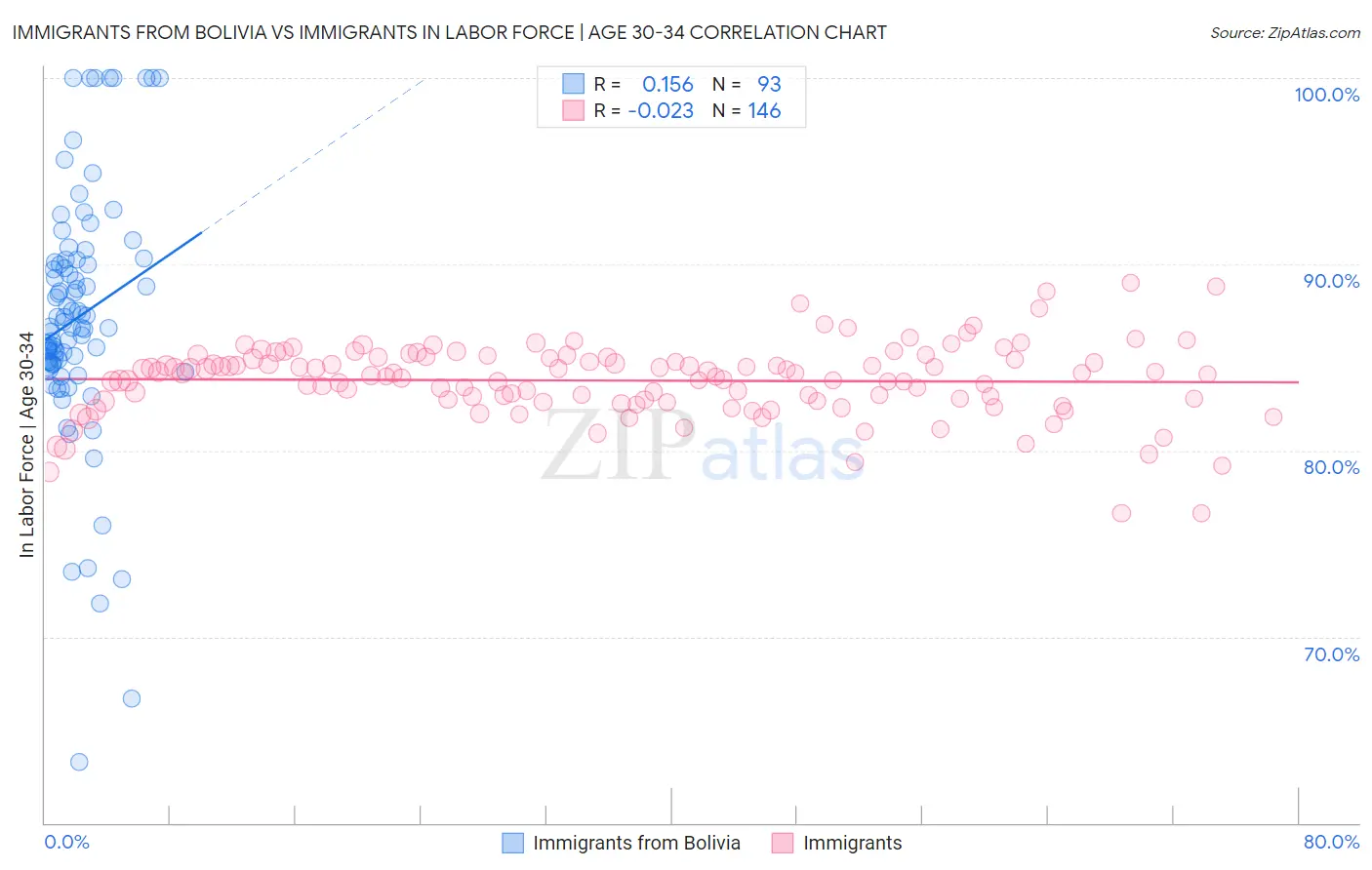 Immigrants from Bolivia vs Immigrants In Labor Force | Age 30-34