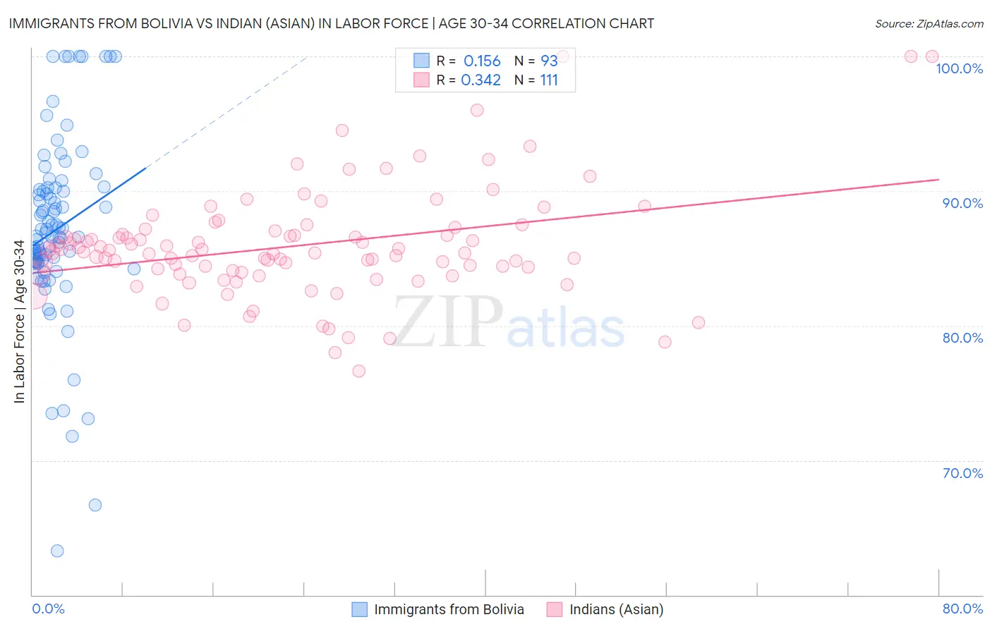 Immigrants from Bolivia vs Indian (Asian) In Labor Force | Age 30-34