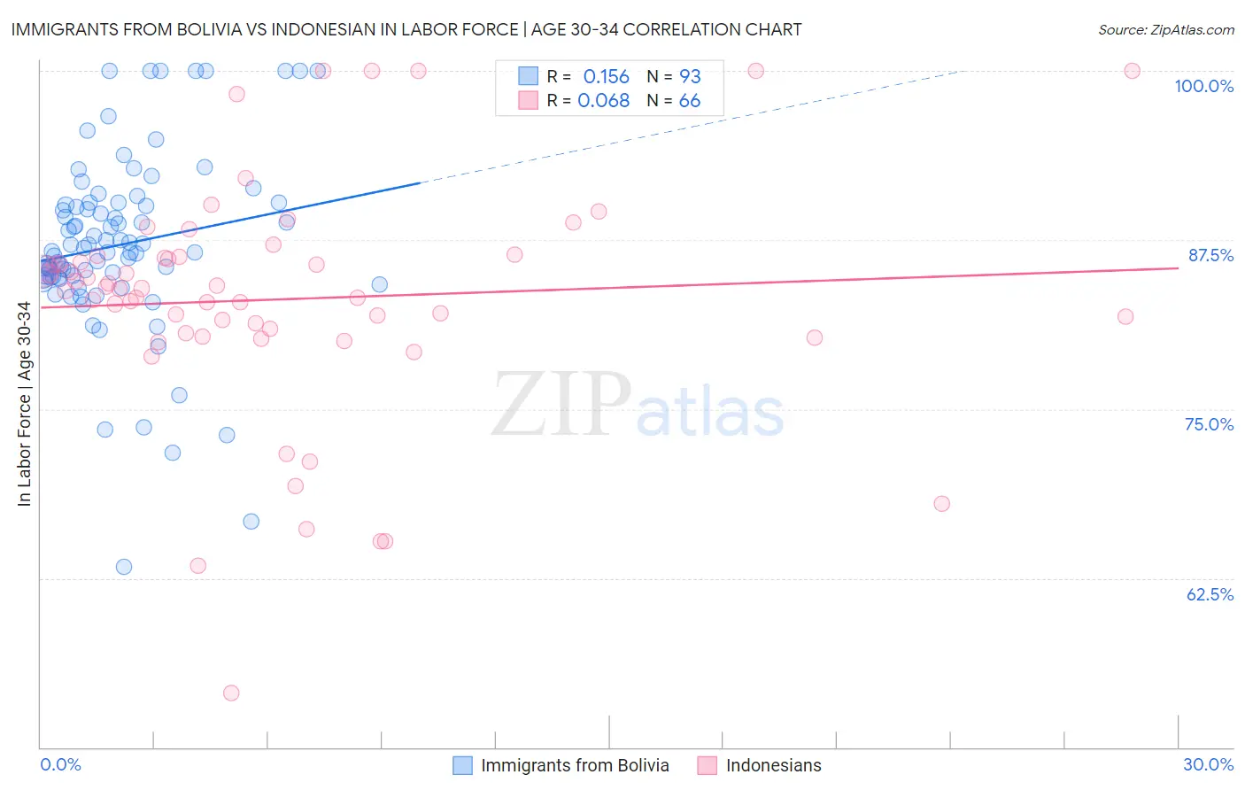 Immigrants from Bolivia vs Indonesian In Labor Force | Age 30-34