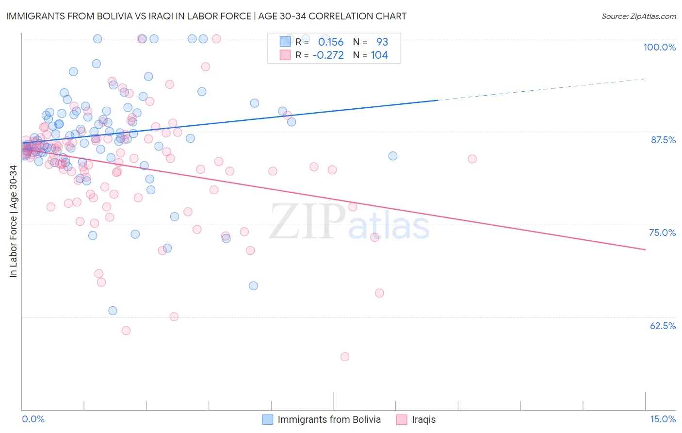 Immigrants from Bolivia vs Iraqi In Labor Force | Age 30-34