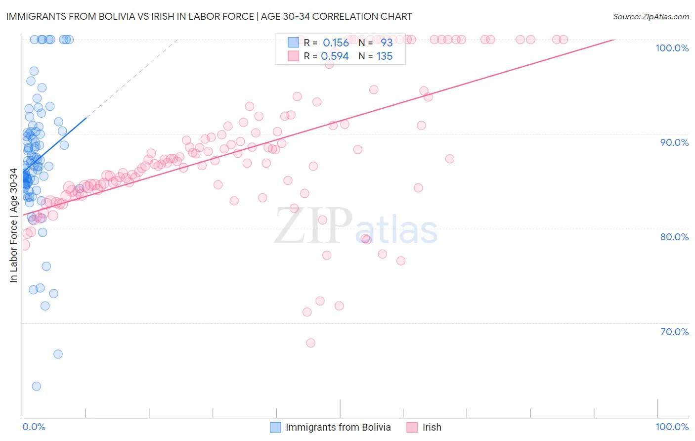 Immigrants from Bolivia vs Irish In Labor Force | Age 30-34