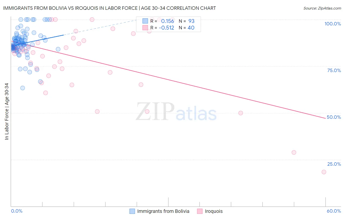 Immigrants from Bolivia vs Iroquois In Labor Force | Age 30-34