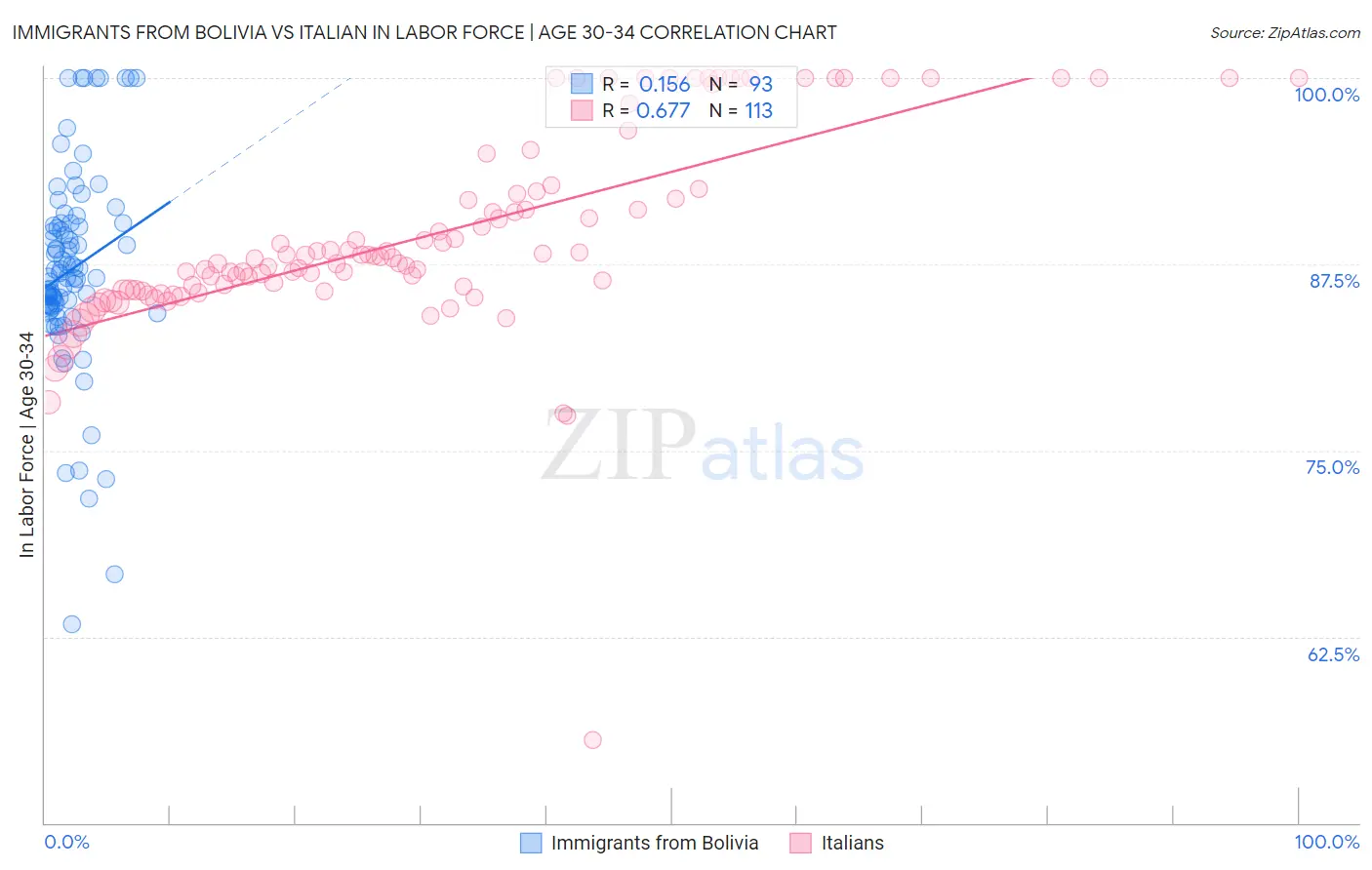 Immigrants from Bolivia vs Italian In Labor Force | Age 30-34