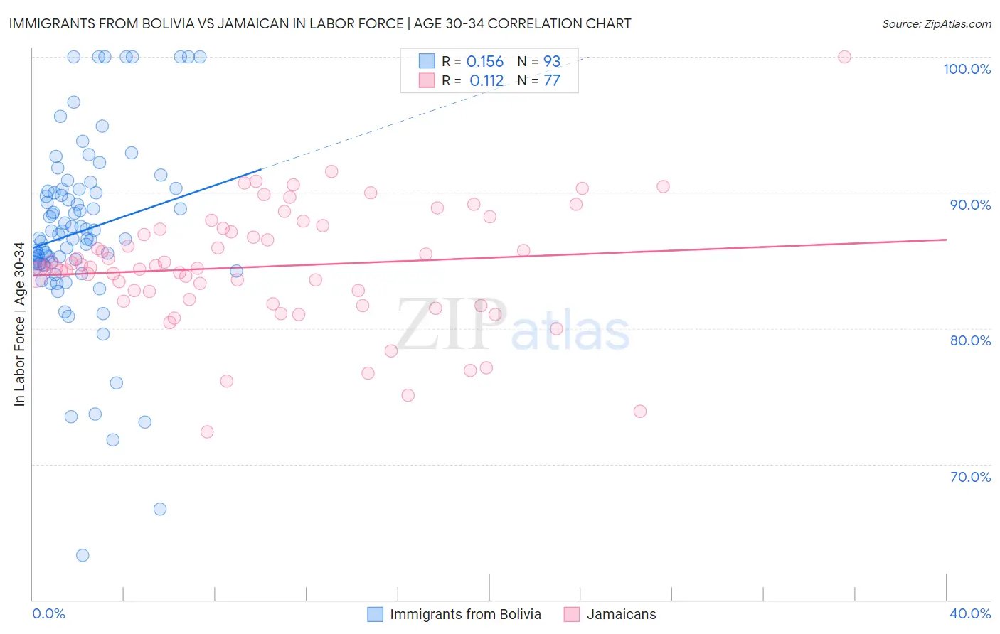 Immigrants from Bolivia vs Jamaican In Labor Force | Age 30-34