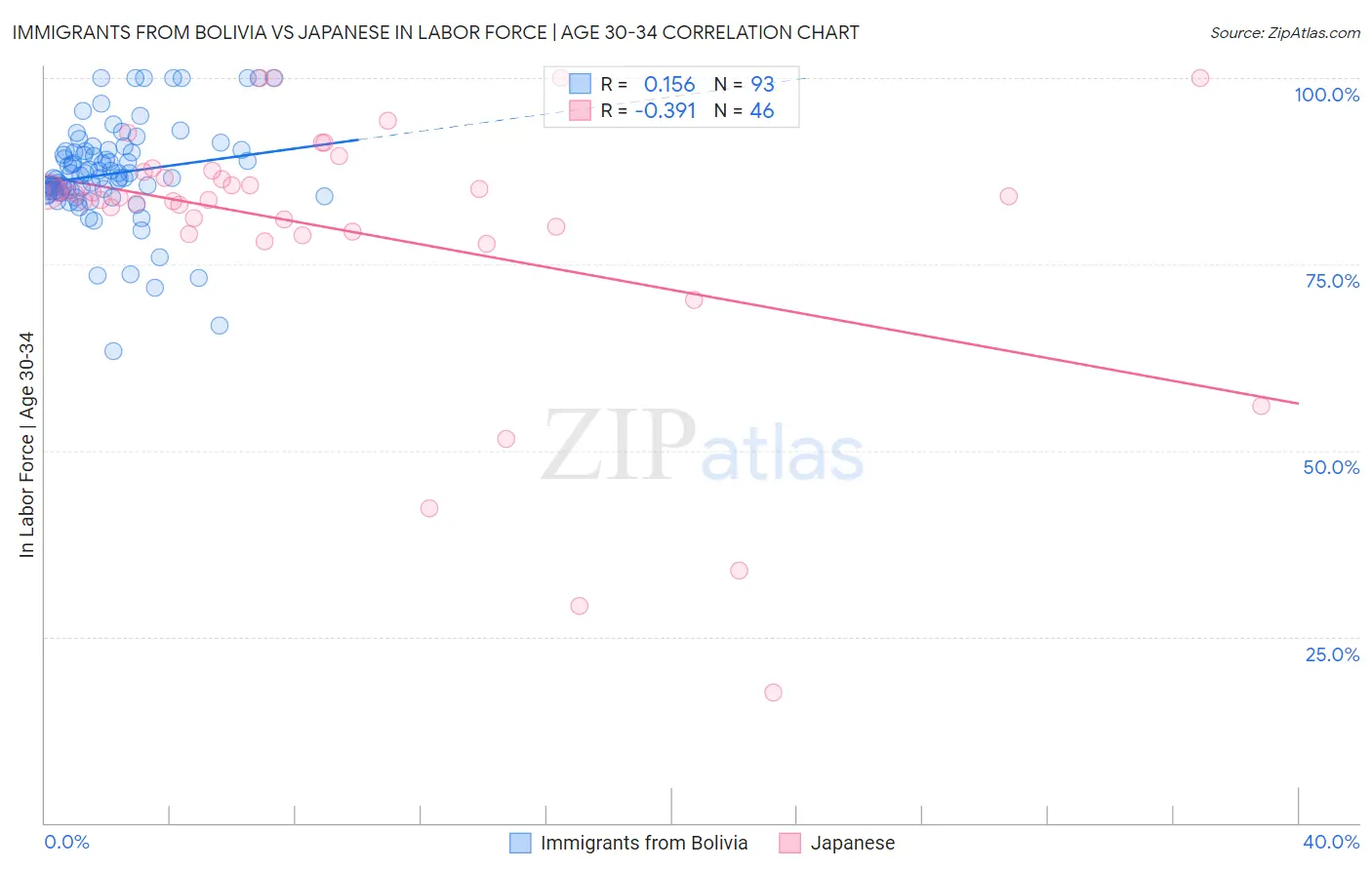 Immigrants from Bolivia vs Japanese In Labor Force | Age 30-34