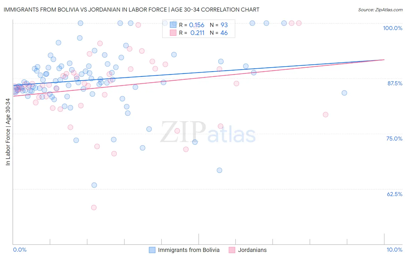 Immigrants from Bolivia vs Jordanian In Labor Force | Age 30-34