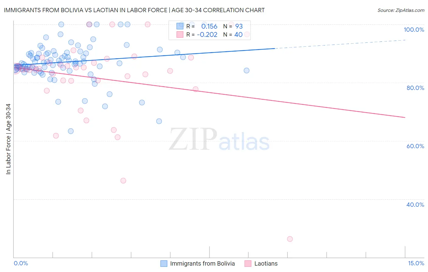 Immigrants from Bolivia vs Laotian In Labor Force | Age 30-34