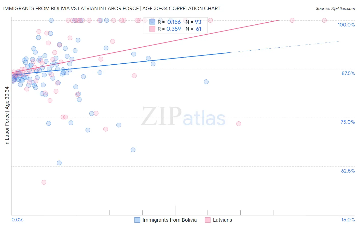 Immigrants from Bolivia vs Latvian In Labor Force | Age 30-34