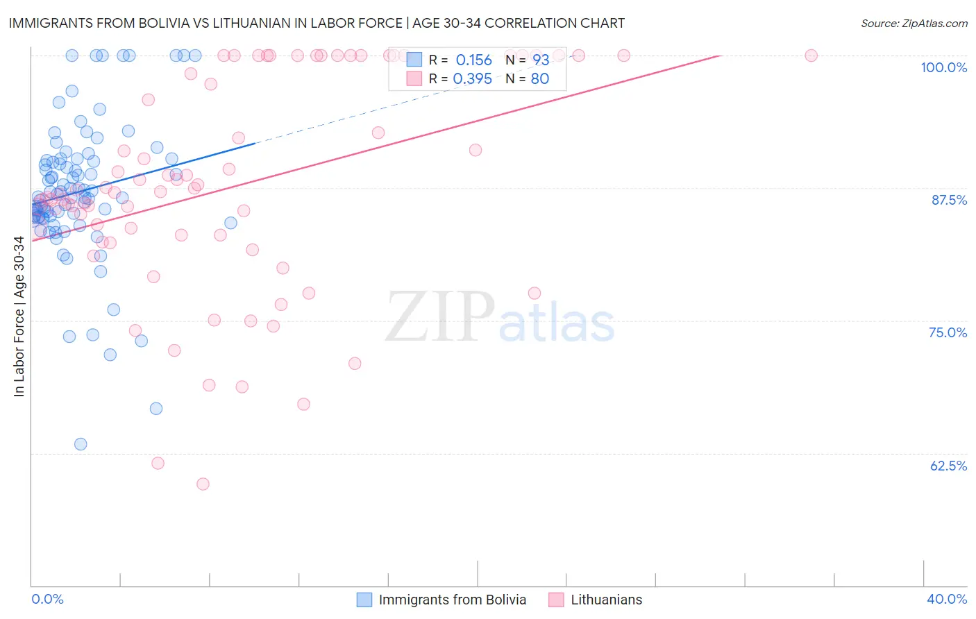 Immigrants from Bolivia vs Lithuanian In Labor Force | Age 30-34