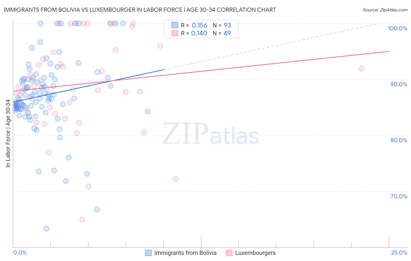 Immigrants from Bolivia vs Luxembourger In Labor Force | Age 30-34