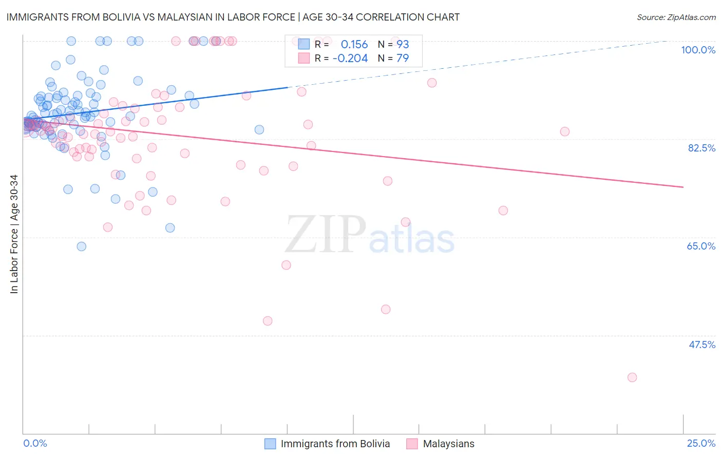 Immigrants from Bolivia vs Malaysian In Labor Force | Age 30-34