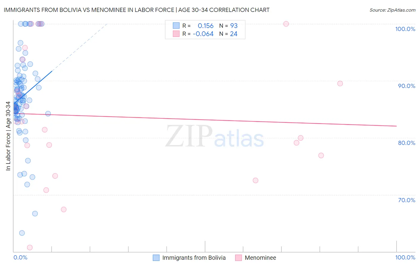 Immigrants from Bolivia vs Menominee In Labor Force | Age 30-34