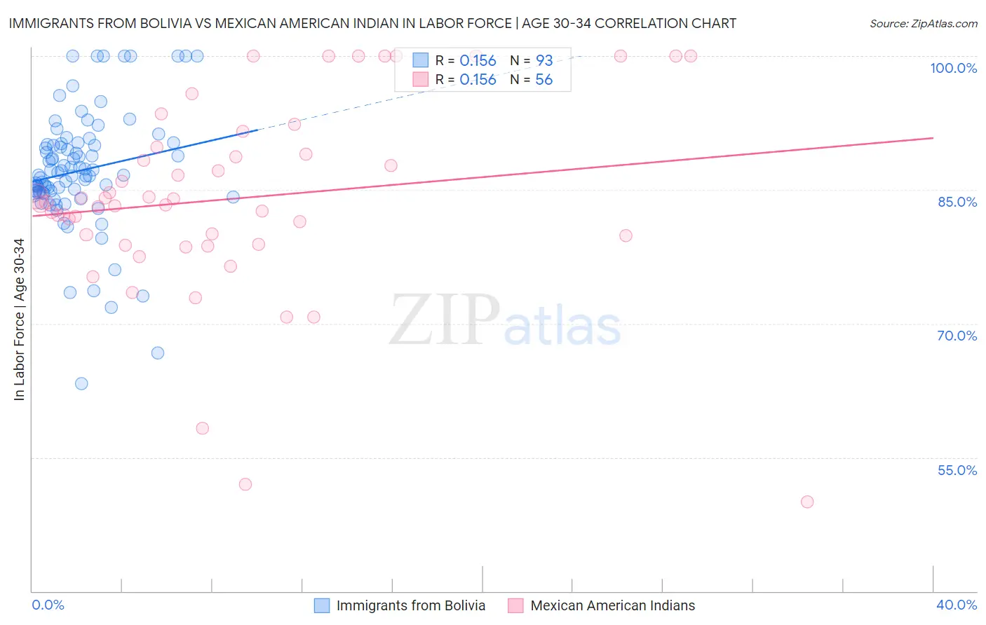 Immigrants from Bolivia vs Mexican American Indian In Labor Force | Age 30-34