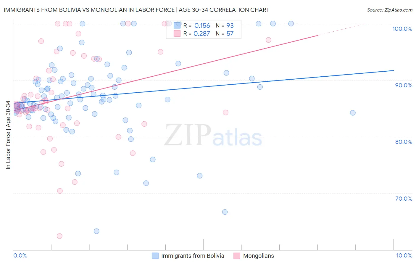 Immigrants from Bolivia vs Mongolian In Labor Force | Age 30-34